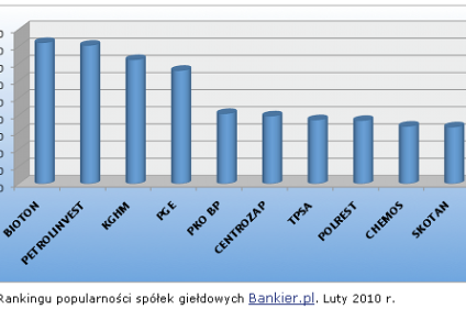 Ranking popularności spółek giełdowych. Luty 2010