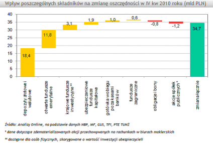 Na koniec 2010 r. oszczędności Polaków wyniosły 910,4 mld zł