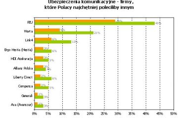 1/4 Polakow zawiera umowy ubezpieczeniowe