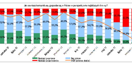 Eksperci finansowi oczekują spadku inflacji