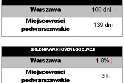 Ile można wynegocjować kupując mieszkanie w Warszawie + czas sprzedaży