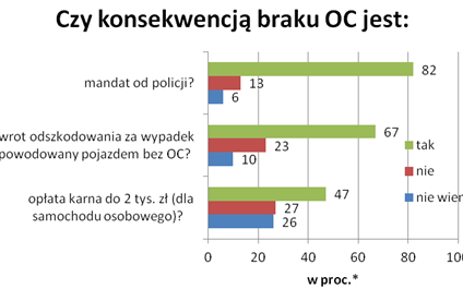 Zaledwie 47 proc. Polaków zna pełne konsekwencje jazdy bez OC