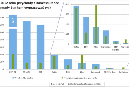 KNF planuje uregulować rynek ubezpieczeń sprzedawanych w bankach