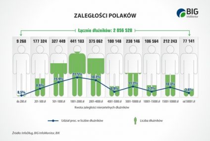 Program 500 plus pomoże spłacić długi