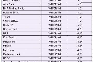 Uwaga na kredyty: WIBOR WIBORowi nierówny