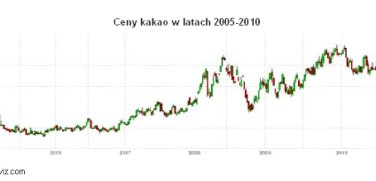 Czekoladowy paluch miesza na rynku kakao