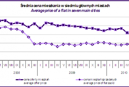 Rynek mieszkaniowy – czerwiec 2010