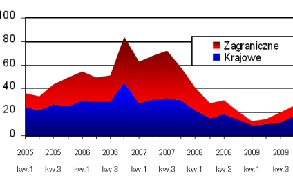 Europejski rynek inwestycyjny - kwiecień 2010 r.