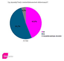 Ponad połowa Polaków twierdzi, że nie zna kart zbliżeniowych