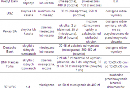 Za kilka złotych można przechować kosztowności w banku na czas powodzi