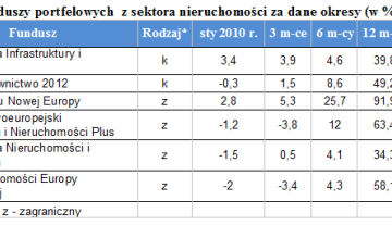 Inwestując w fundusze nieruchomości trzeba trafić na dobry Inwestując w fundusze nieruchomości trzeba trafić na dobry