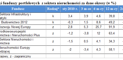 Inwestując w fundusze nieruchomości trzeba trafić na dobry