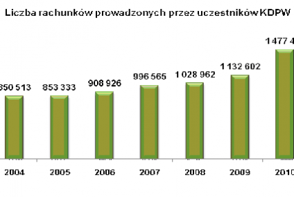 Liczba rachunków inwestycyjnych w styczniu 2011 r.