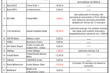 W którym banku założyć konto dla firmy?