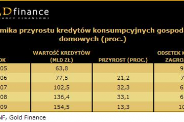 Ranking kredytów gotówkowych Gold Finance