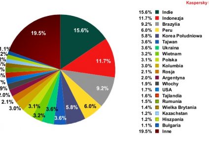 Spam w sierpniu 2011: Coraz więcej niechcianych wiadomości e-mail z Polski