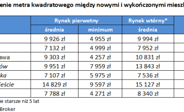 Nowe mieszkania wolimy wykańczać sami Nowe mieszkania wolimy wykańczać sami