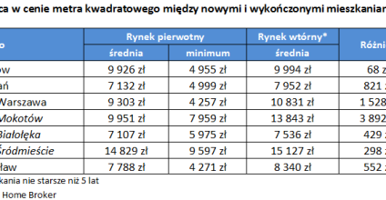 Nowe mieszkania wolimy wykańczać sami