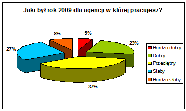 Rynek nieruchomości w 2009 z perspektywy pośredników