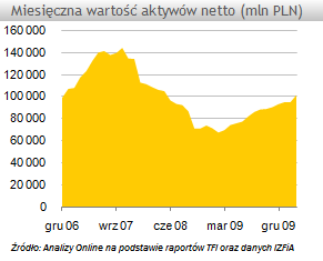 Aktywa funduszy inwestycyjnych (marzec 2010)