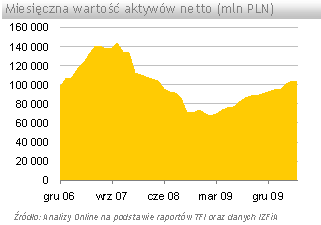 Aktywa funduszy inwestycyjnych spadły o -1,3%