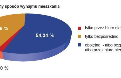 Raport z rynku najmu mieszkań i pokoi – sierpień 2012