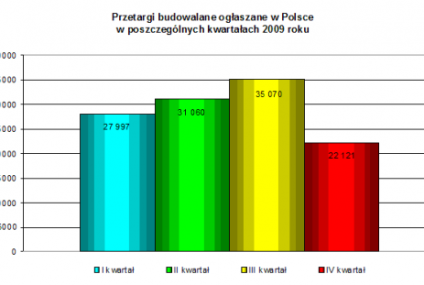 Przetargi z branży budowlanej - podsumowanie 2009 roku