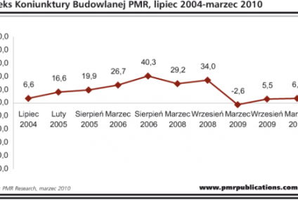 Stabilizacja koniunktury w branży budowlanej