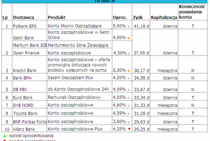 Ranking kont oszczędnościowych Bankier.pl - październik