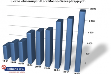Rekordowa sprzedaż Konta Mocno Oszczędzającego w Polbanku