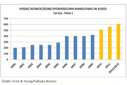 Łódź: jest miejsce na nowe centra handlowe