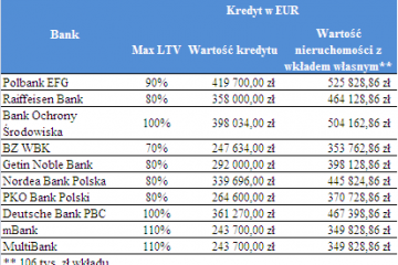 Banki obniżają wymagany wkład własny Banki obniżają wymagany wkład własny