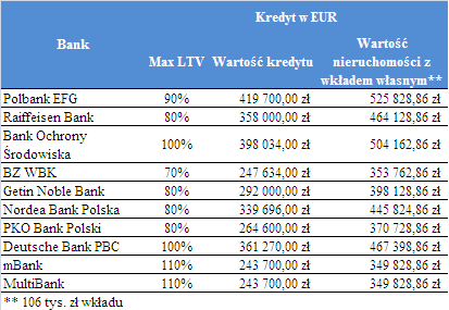 Banki obniżają wymagany wkład własny