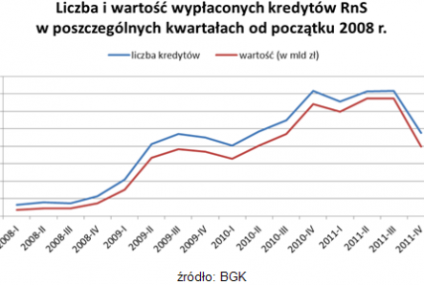 Hipoteki: Rekordowy rok w kredytach z dopłatami