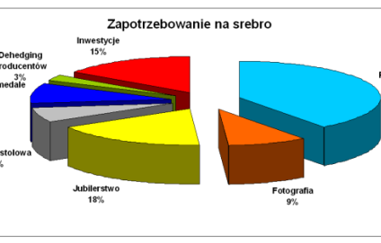 Czy warto inwestować w srebro? cz. I