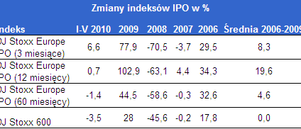 Globalne statystyki sprzyjają debiutowi Tauronu