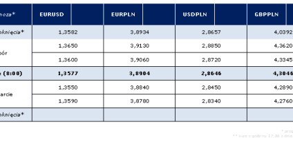 Brak rozstrzygnięcia pomimo raportu z amerykańskiego rynku pracy