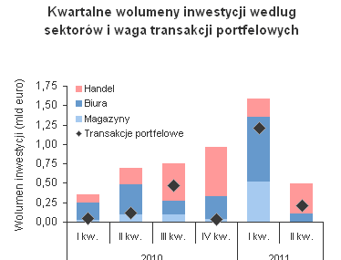 Ponad 2 mld Euro inwestycji w nieruchomości w Europie Środkowej