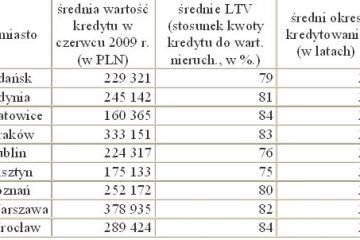Raport portali OFERTY.NET i OPEN FINANCE z rynku nieruchomości – lipiec 2009 Raport portali OFERTY.NET i OPEN FINANCE z rynku nieruchomości – lipiec 2009