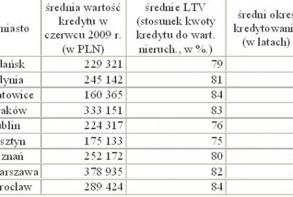 Raport portali OFERTY.NET i OPEN FINANCE z rynku nieruchomości – lipiec 2009