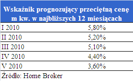 Wyhamowanie wzrostu cen mieszkań