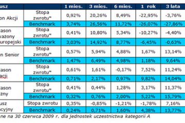 Legg Mason TFI – wyniki na koniec czerwca 2009