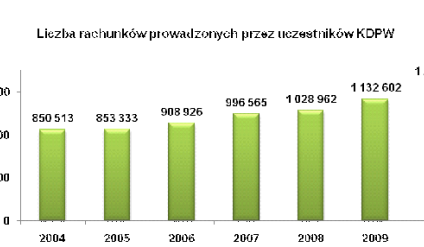 W maju przybyło prawie 11 tysięcy nowych rachunków inwestycyjnych