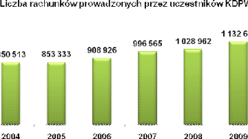 Liczba rachunków inwestycyjnych w marcu 2010 r.