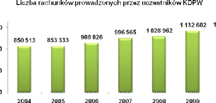 Liczba rachunków inwestycyjnych w marcu 2010 r.