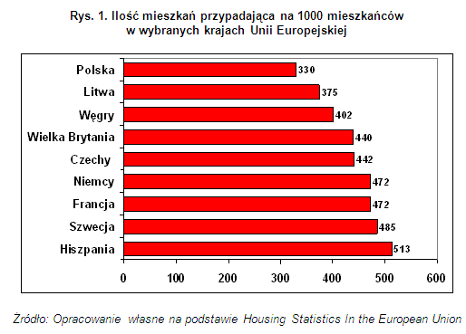 Polski rynek mieszkaniowy ma szanse wkrótce znów wyjść na prostą