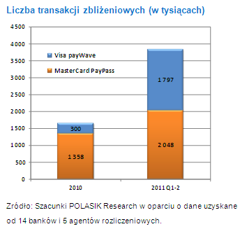 Rok 2010 przełomowy w płatnościach zbliżeniowych w Polsce