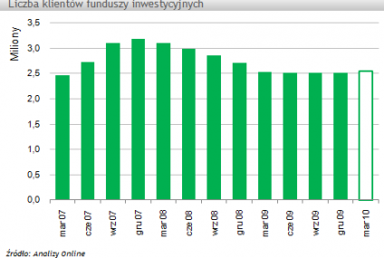 Liczba klientów funduszy inwestycyjnych - marzec 2010