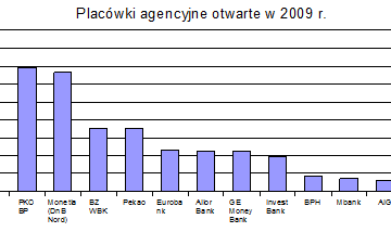 Ekspansja banków na pełnych obrotach