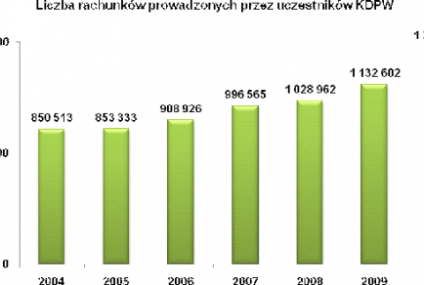 Liczba rachunków inwestycyjnych w lipcu 2010